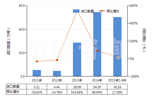 2011-2015年9月中國異丙基苯(HS29027000)進口量及增速統(tǒng)計